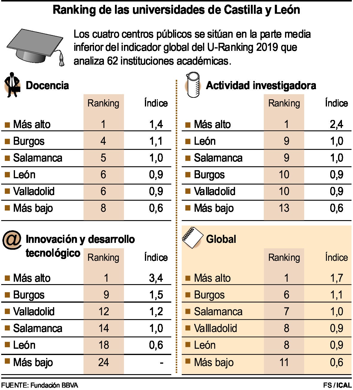 Ranking de las universidades de Castilla y León leonoticias
