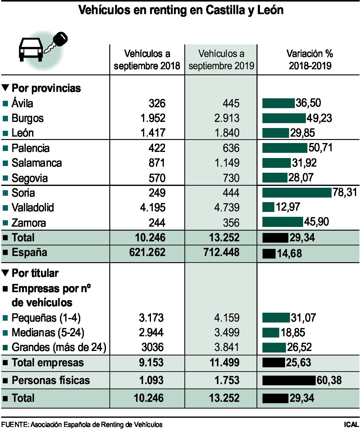Vehículos en renting en Castilla y León leonoticias