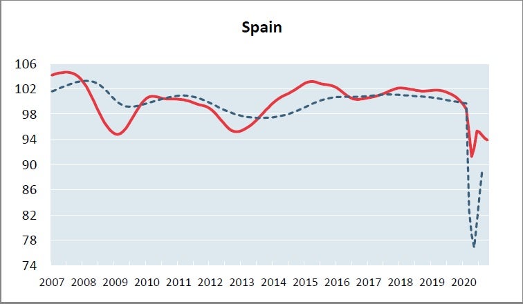 La economía de españa se resiente más que la europea por la segunda ola 2 Evolución del ciclo económico en España hasta octubre.