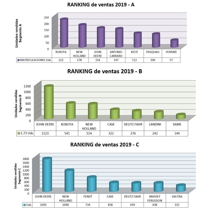 El mercado de los tractores en España. 6 graf