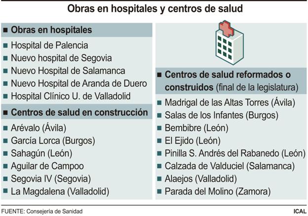 Obras en hospitales y centros de salud en la comunidad.